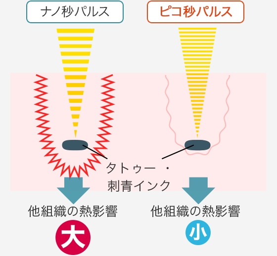 ナノ秒パルス→他組織の熱影響大　ピコ秒パルス→他組織の熱影響小