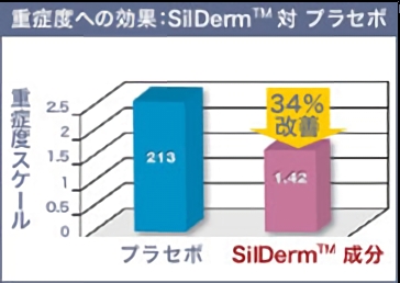 重症度への効果：SilDerm 対 プラセボ SilDerm成分は34％改善