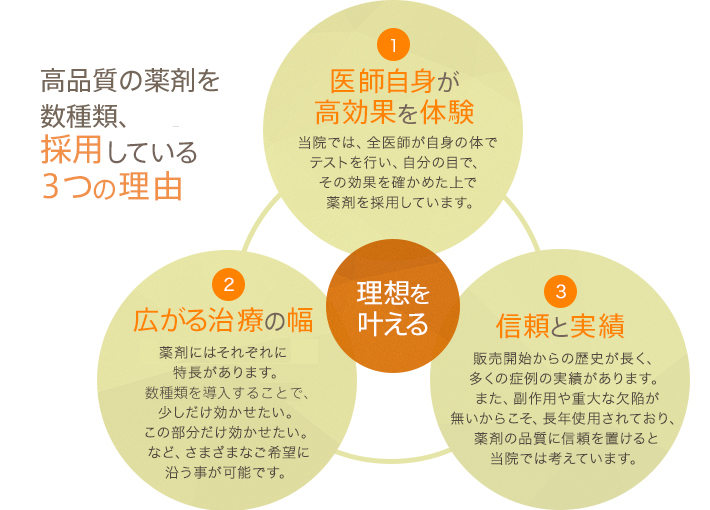 高品質の薬剤を数種類、採用している3つの理由 1.医師自身が高効果を体験:当院では、全医師が自身の身体でテストを行い、自分の目で、その効果を確かめた上で薬剤を採用しています。2.広がる治療の幅:薬剤にはそれぞれに特長があります。数種類を導入することで、少しだけ効かせたい。この部分だけ効かせたい。など、さまざまなご希望に沿う事が可能です。3.信頼と実績:販売開始からの歴史が長く、多くの症例の実績があります。また、副作用や重大な欠陥が無いからこそ、長年使用されており、薬剤の品質に信頼を置けると当院では考えています。　理想を叶える。