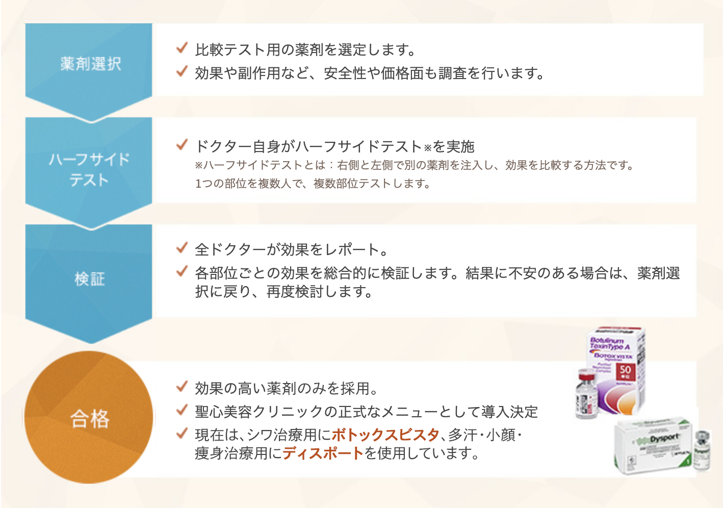 薬剤選択:・比較テスト用の薬剤を選定します。・効果や副作用など、安全性や価格面も調査を行います。→ハーフサイドテスト:・ドクター自身がハーフサイドテストを実施　※ハーフサイドテストとは、右側と左側で別の薬剤を注入し、効果を比較する方法です。1つの部位を複数人で、複数部位テストします。→検証:・全ドクターが効果をレポート、・各部位ごとの効果を総合的に検証します。結果に不安のある場合は、薬剤選択に戻り、再度検討します。→合格:効果の高い薬剤のみを採用。・聖心美容クリニックの正式なメニューとして導入決定。・現在は、シワ治療用にボトックスビスタ、多汗・小顔・痩身治療用にディスポートを使用しています。