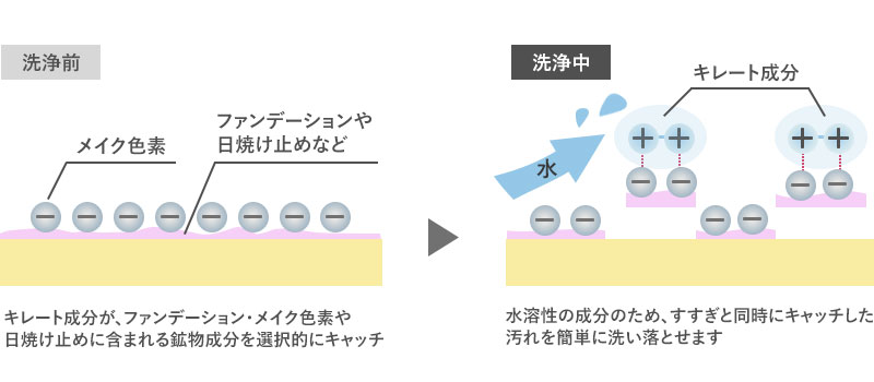 1度洗いでメイク落としと洗顔が可能